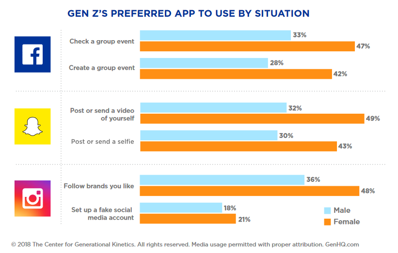 Gen Z Social Media Use By Situation